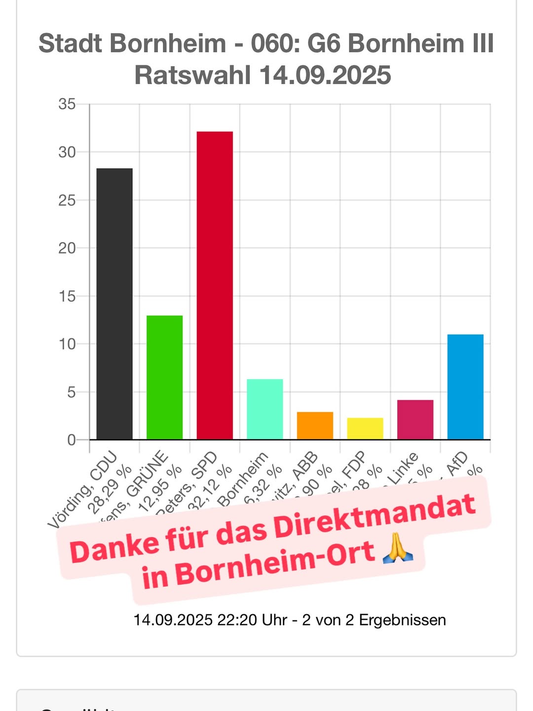 Direktmandat in Bornheim-Ort erhalten